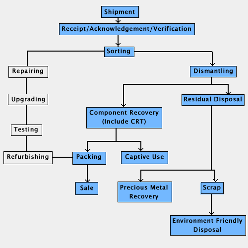 Environmentally Friendly e-Waste Recovery | Unicom e waste process flow chart 